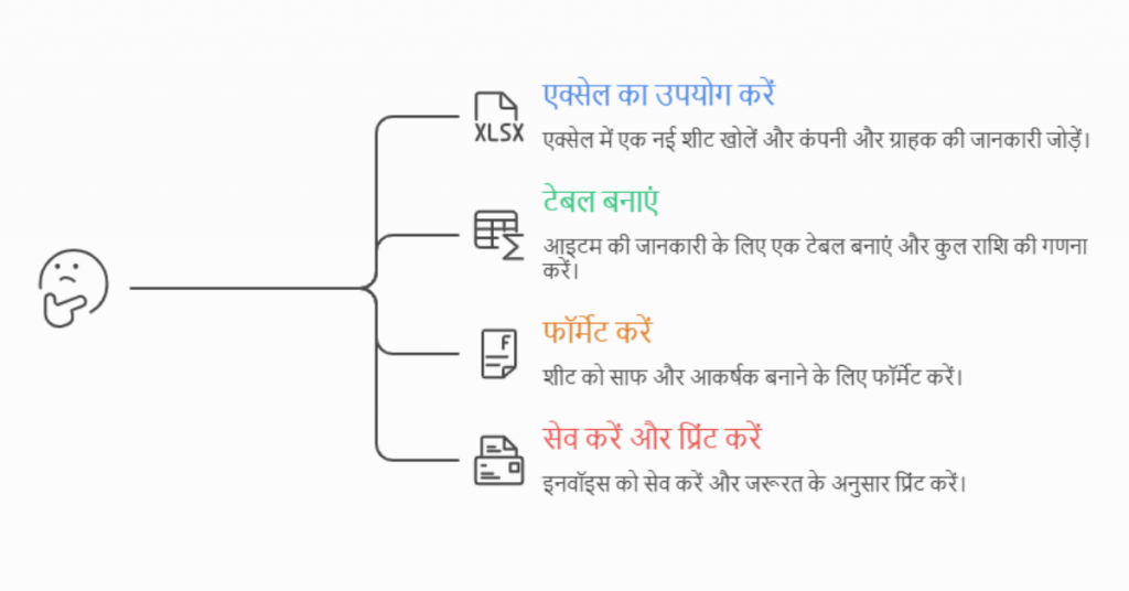 Scratch से Invoice कैसे बनाएं (Step-by-Step)