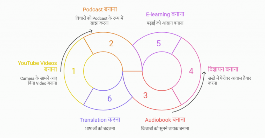 What is AI Voice useful for in hindi.png