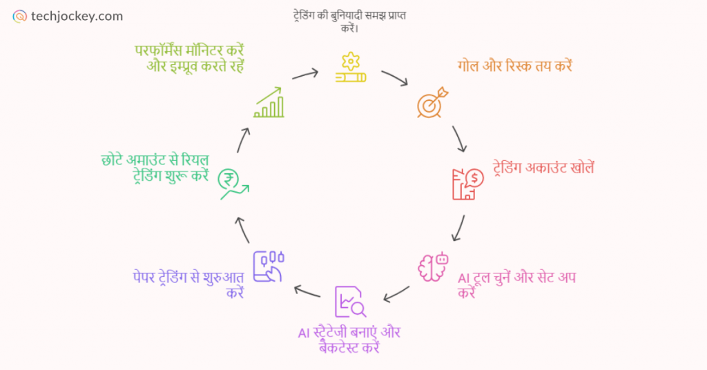 AI Se Trading Karne Ke Steps