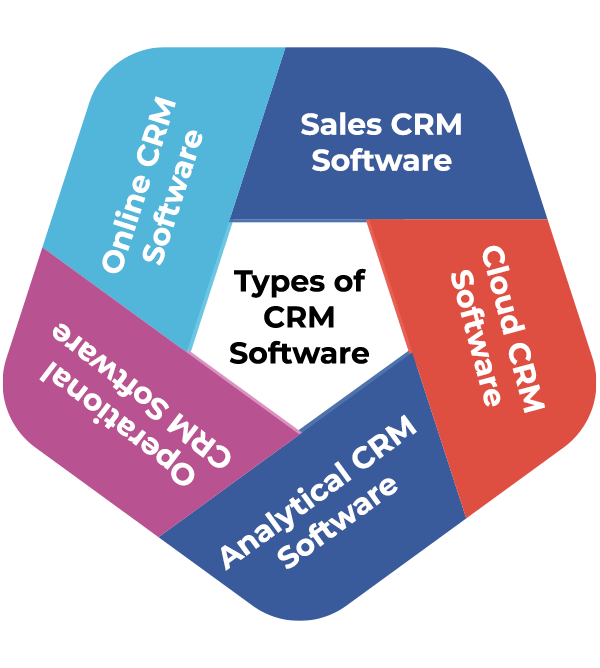 Types of CRM software