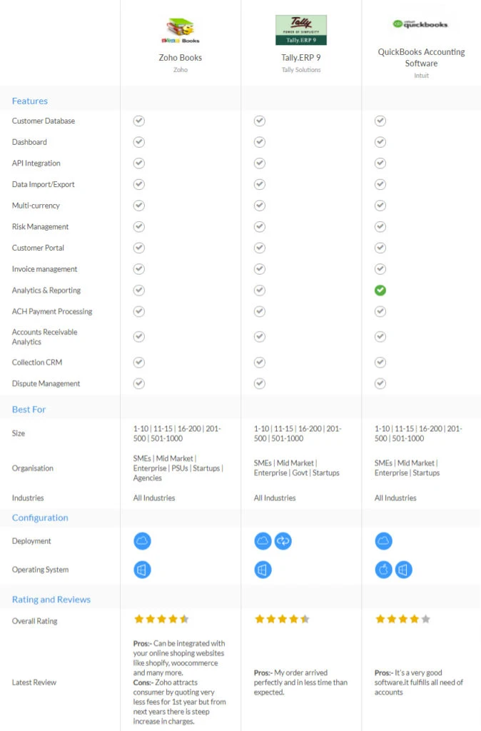 Tally vs zoho vs quickbooks