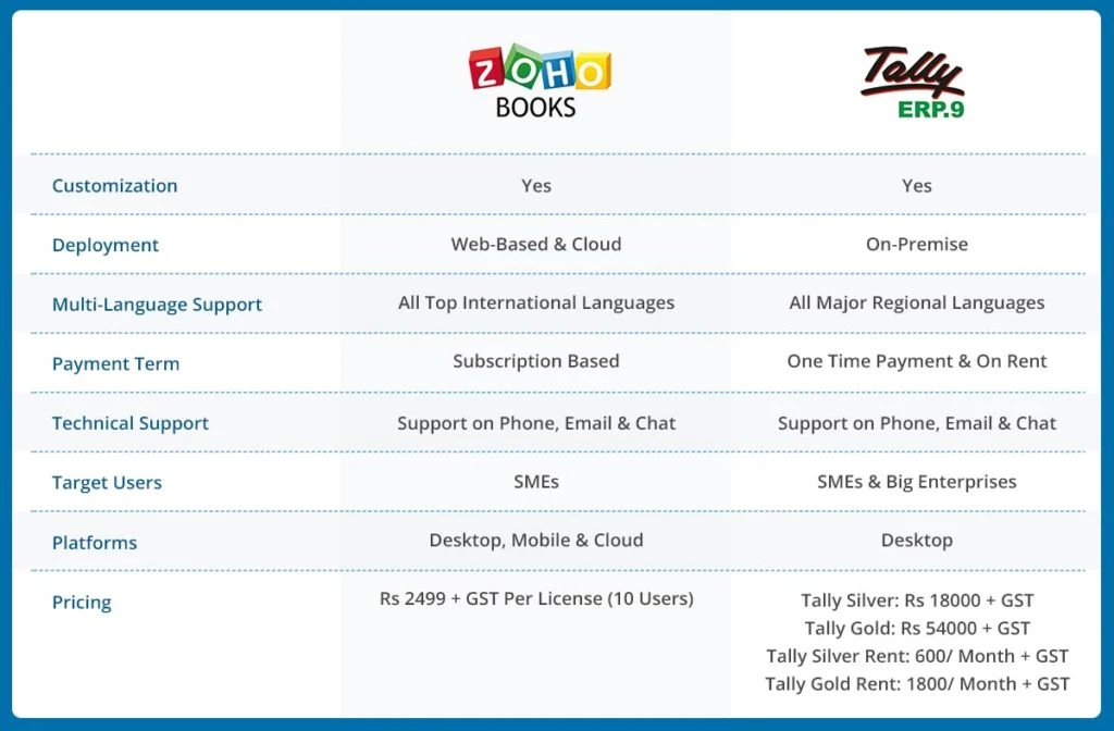 compare features Tally Vs Zoho