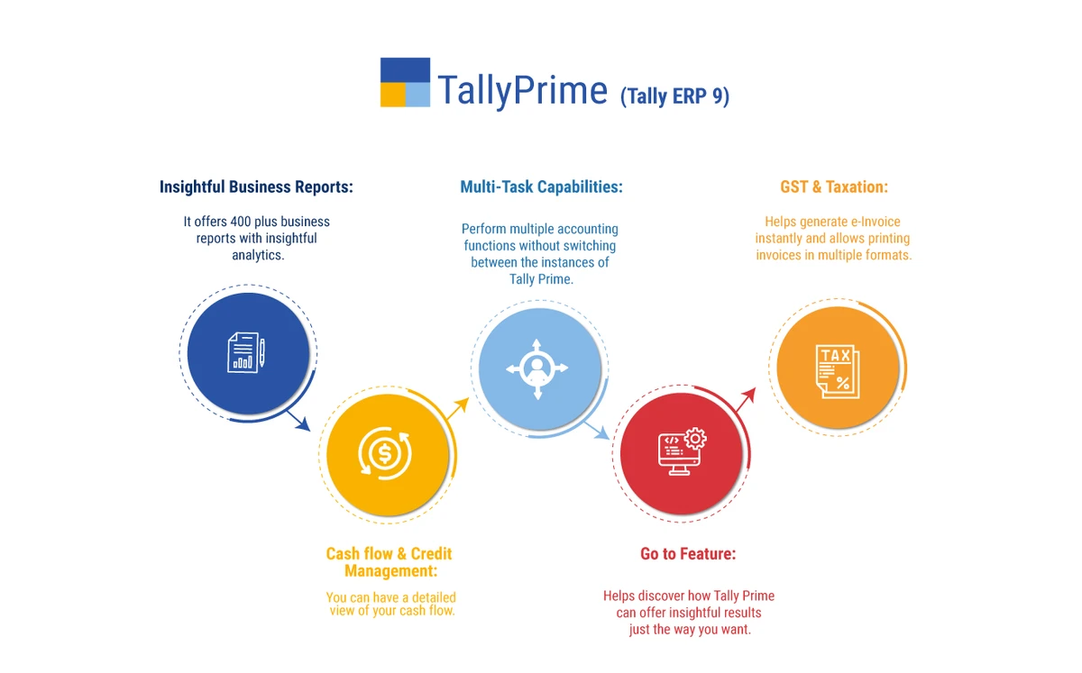 Key Modules of Tally ERP 9 or TallyPrime