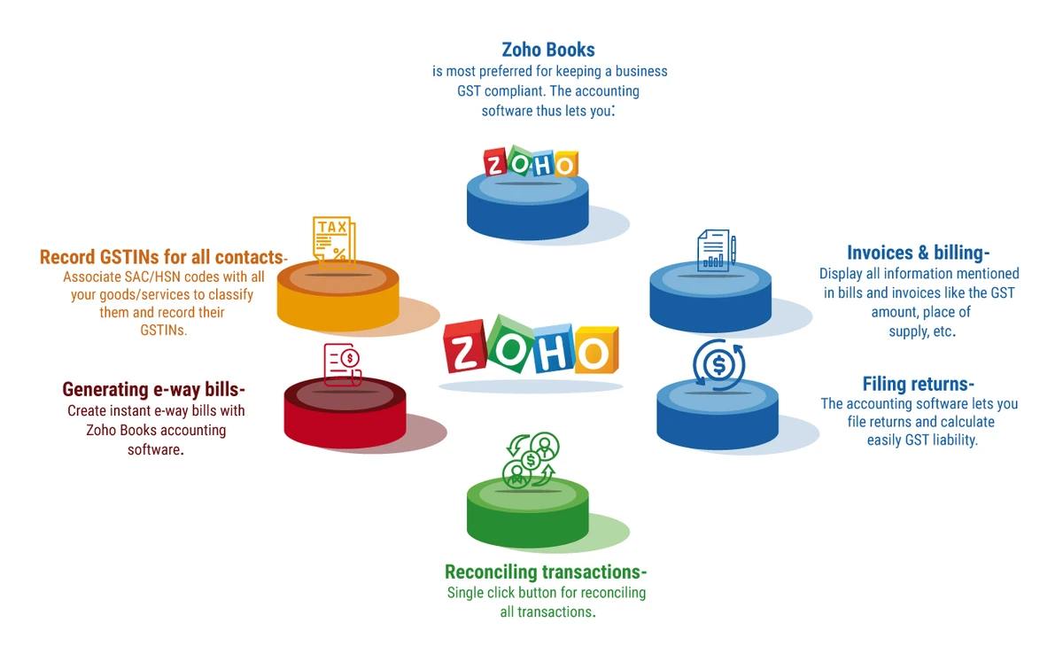 Key Modules of Zoho Books