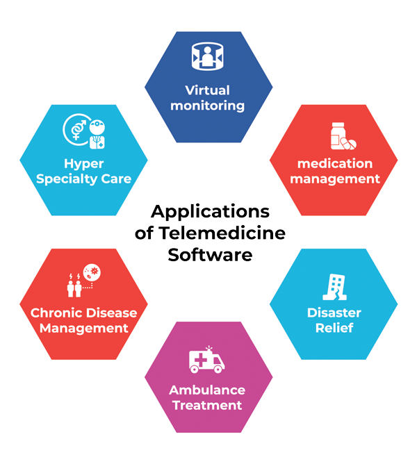 Telemedicine Software Applications