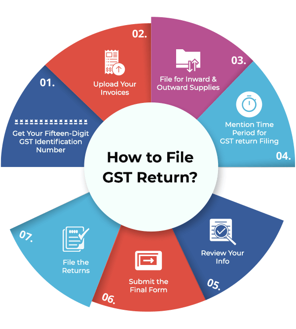 How to file GSTR Returns