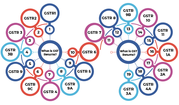 GSTR Returns Types