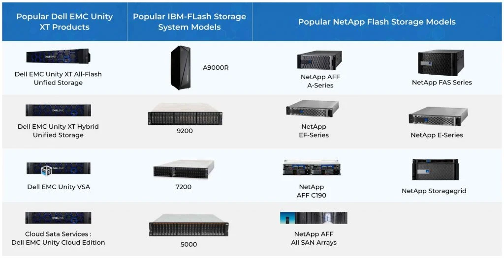 Dell EMC vs IBM All Flash Storage