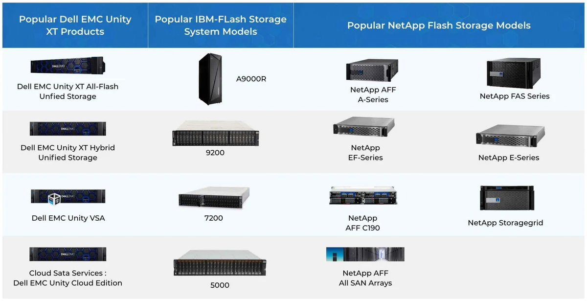 Dell EMC Unity XT Vs IBM AllFlash System Vs NetApp Flash Storage