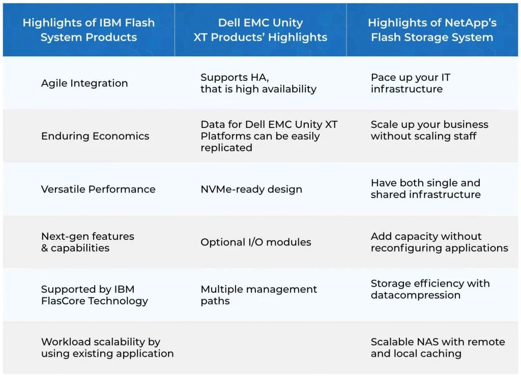 Dell EMC vs IBM All Flash Storage vs NetApp