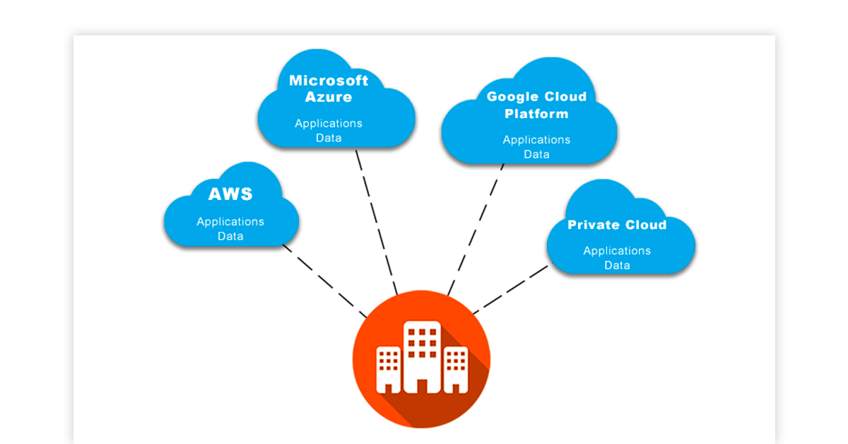 multi cloud management