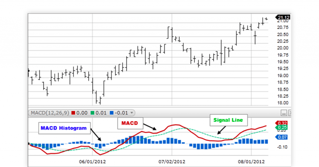 What Are Trading Indicators?