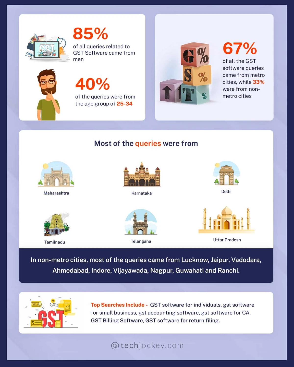 GST Software Trends