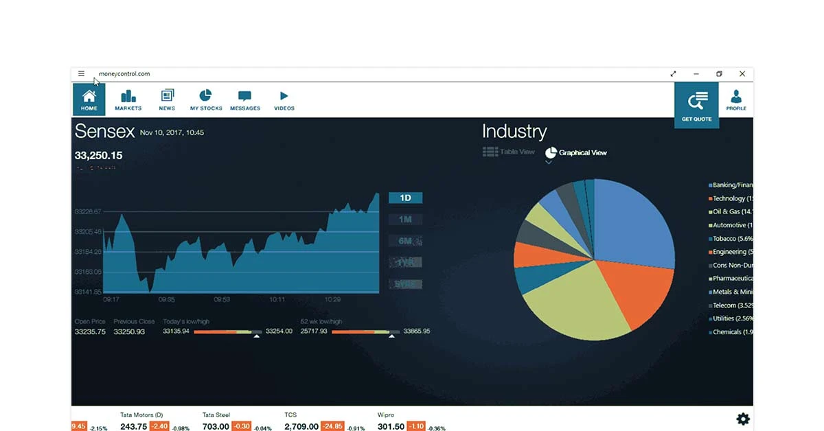 MoneyControl Stock Screeners' dashboard