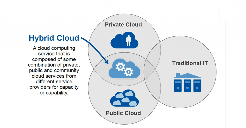 Azure Hybrid Cloud