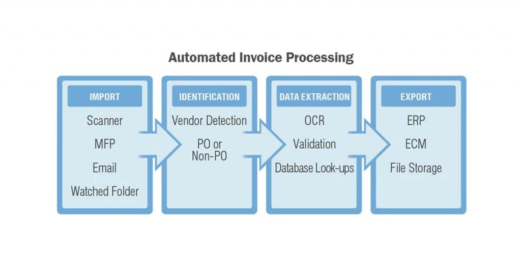 How to Automate Invoice Processing