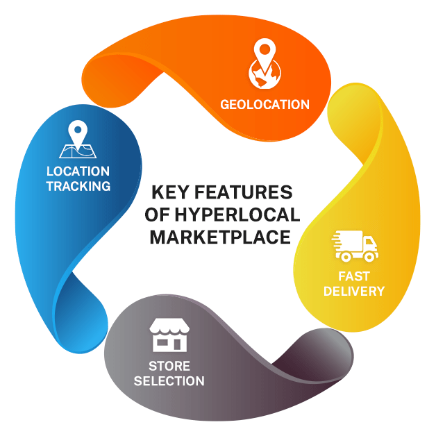 Key Features of Hyperlocal Marketplace