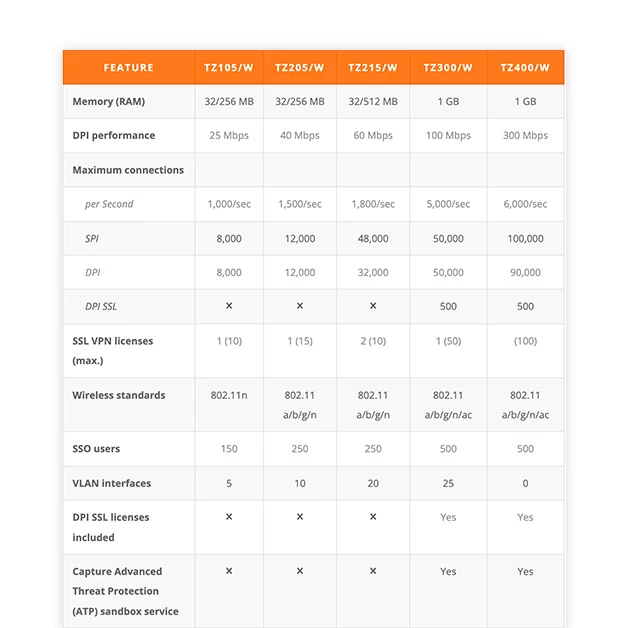 Benefits of SonicWall TZ Firewall