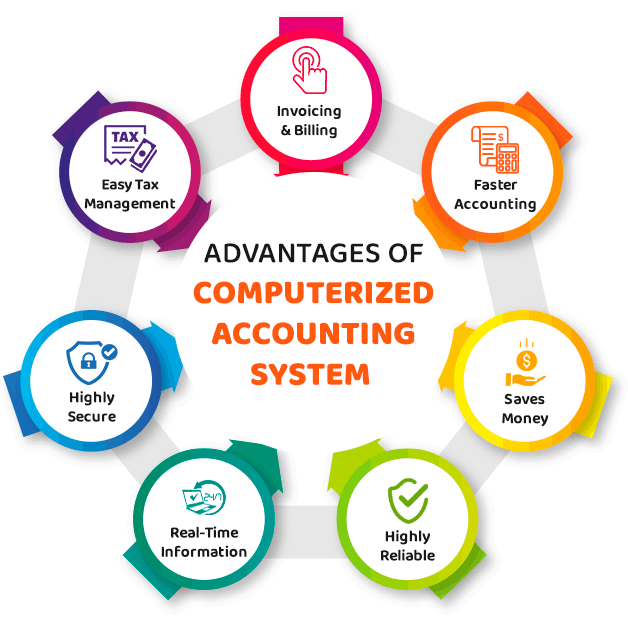 Explain The Importance Of Computerized Accounting System Class 12