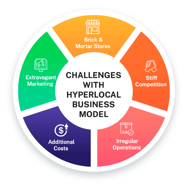 Challenges with Hyperlocal Business Model