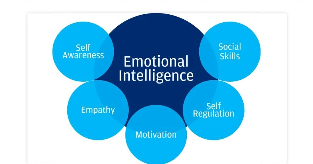 Emotional Intelligence In The Workplace