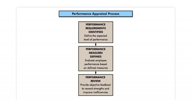 Performance Management Vs Performance Appraisal: Major Differences