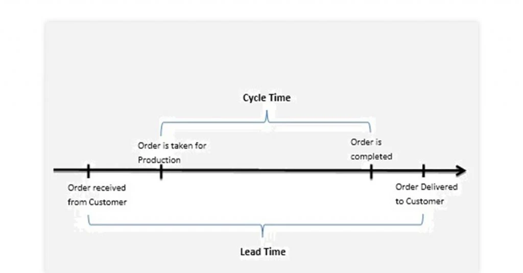 Understand TAKT Time and Cycle Time vs. Lead Time [2023 Edition