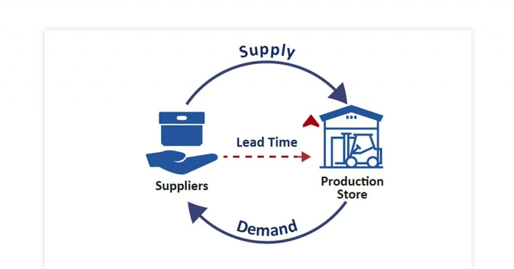 Leading time. Lead time. Сокращение lead time. Lead time в логистике. Leadtime что это.