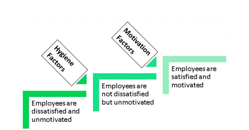 herzberg theory of motivation in the workplace