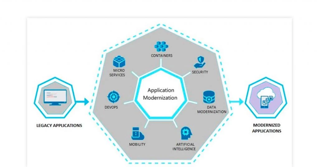 Best Practices for Application Modernization  
﻿