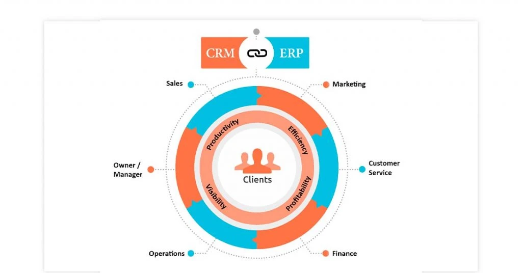 Benefits of ERP and CRM Integration