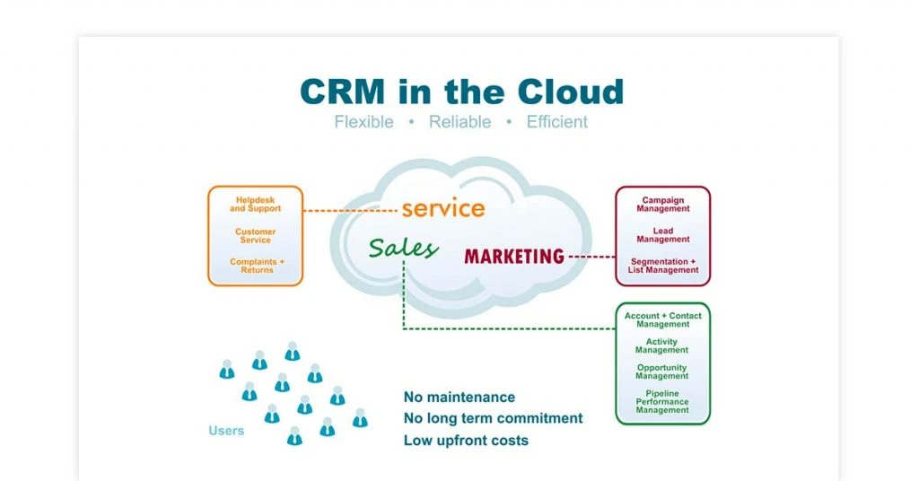 Key Benefits of SaaS CRM