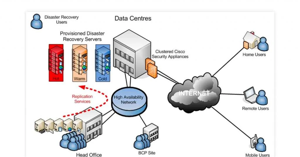 Steps to Create Effective IT Disaster Recovery Plan