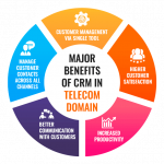 Top 10 CRM in Telecom Industry: Its Roles & Benefits