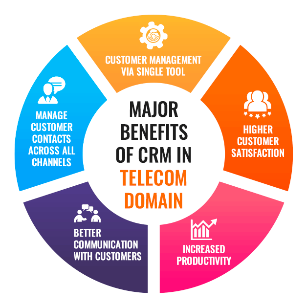 Benefits of CRM in Telecom Industry