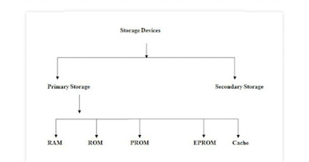 what is secondary storage