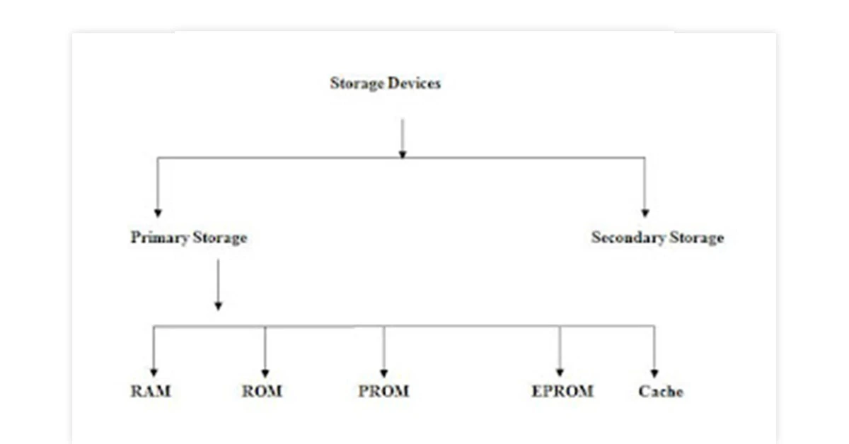 What Are Storage Devices and How Do They Work