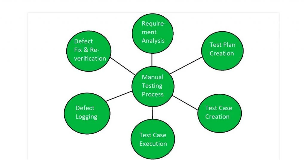 difference between manual and automation testing