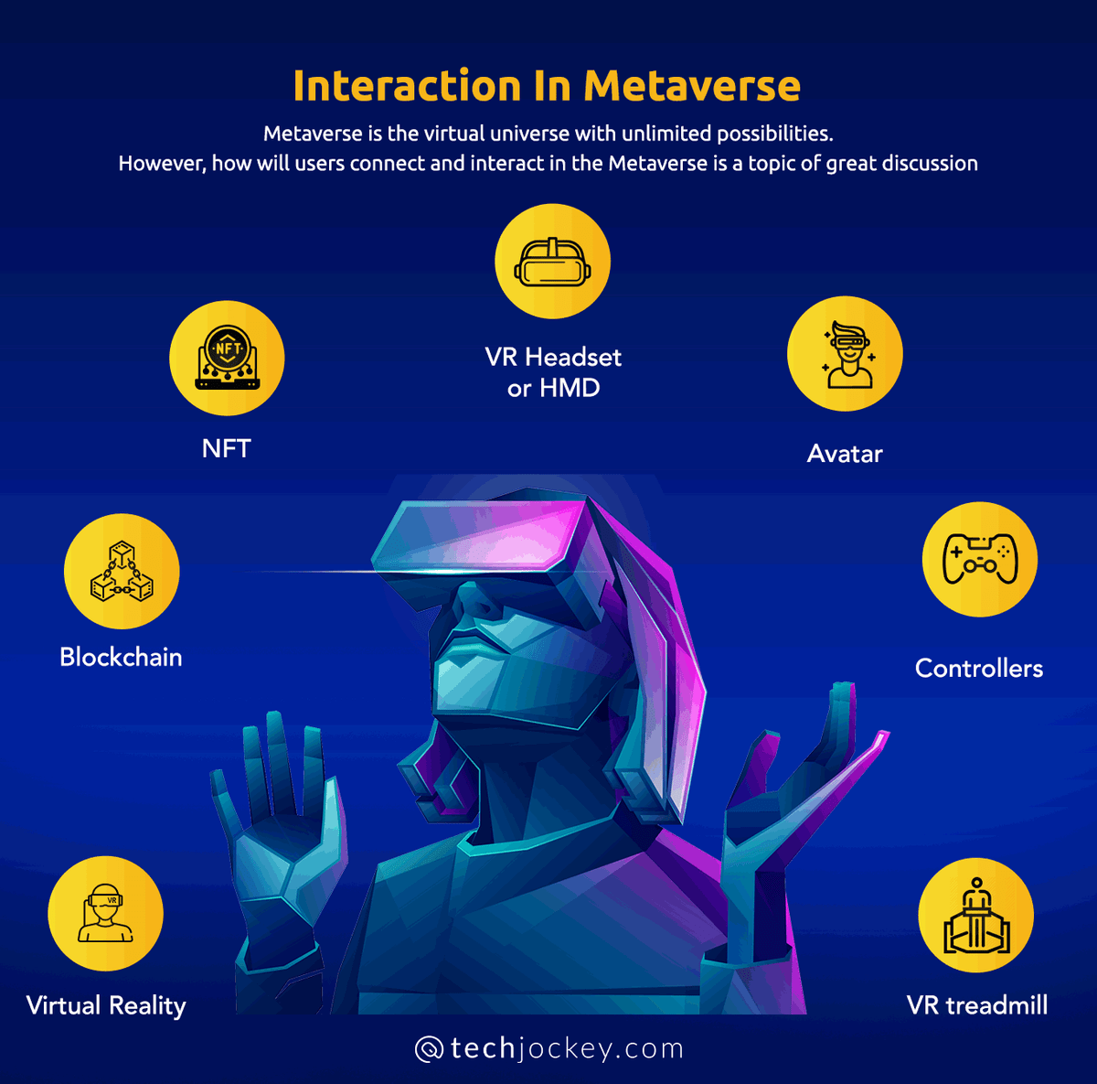 Interaction and Technology In Metaverse