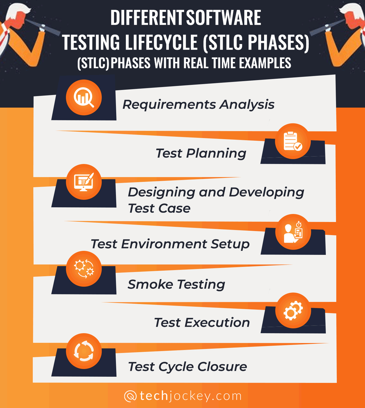 Different Software Testing Lifecycle (STLC) Phases with Real Time Examples