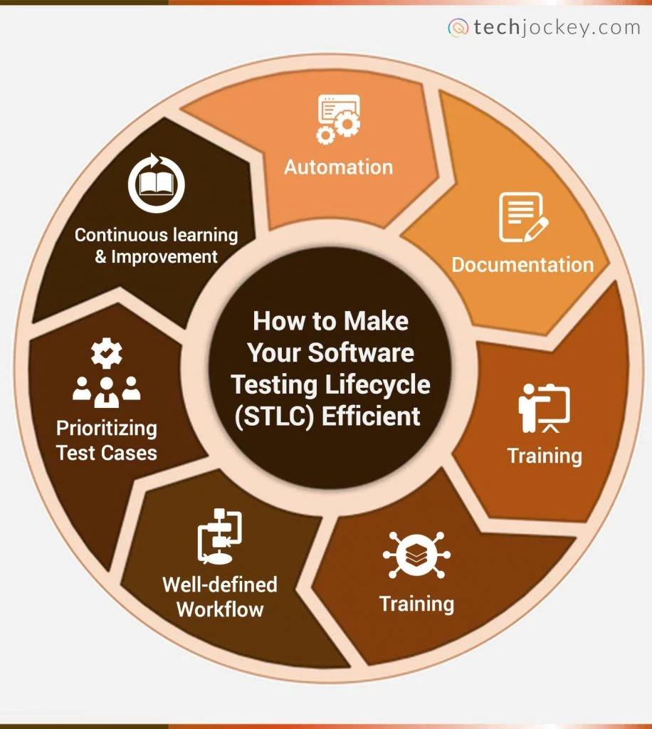 How to Make Your Software Testing Lifecycle (STLC) Efficient