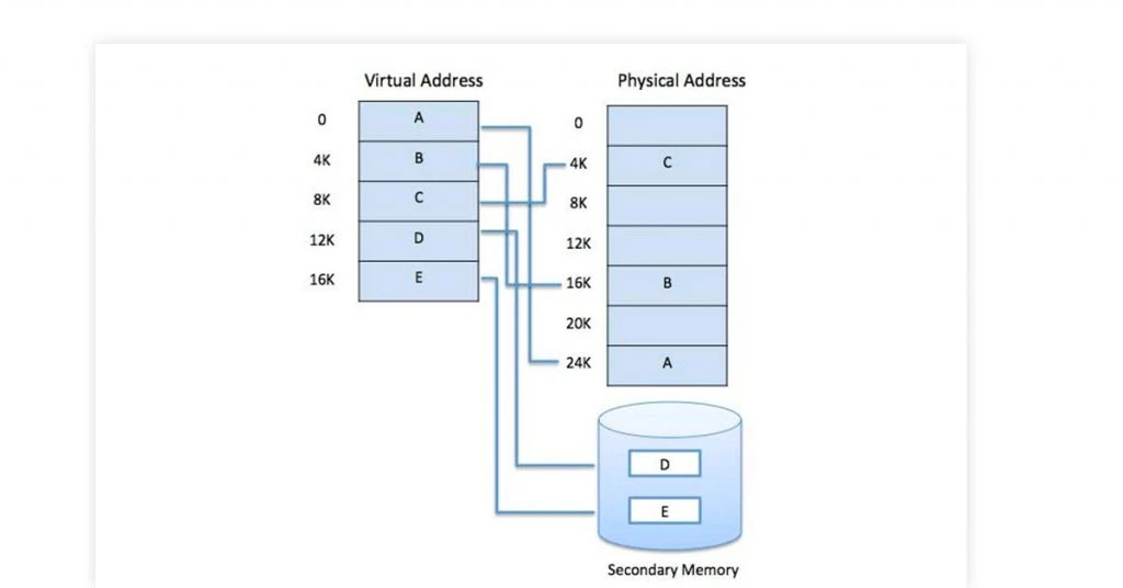 explain virtual memory in operating system