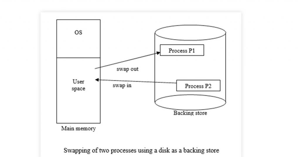 how virtual memory works