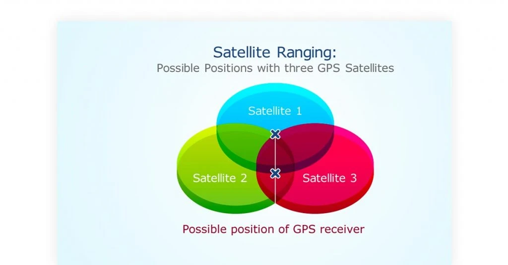 How Does GPS Technology Work