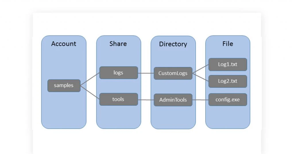 Microsoft Azure File Storage Overview