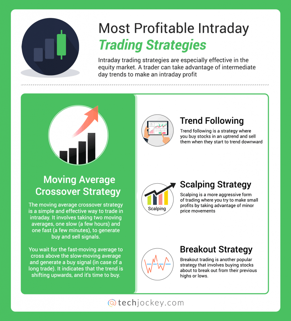 Most Profitable Intraday Trading Strategies infographic