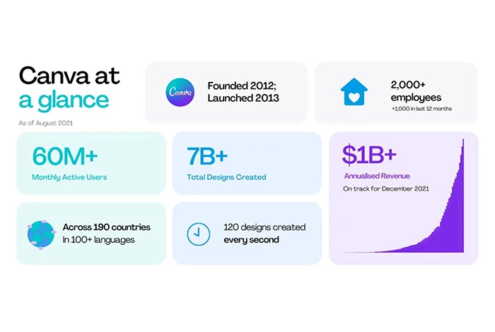 Canva b2b saas marketing strategies