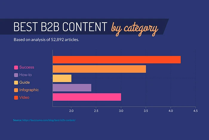 B2B Content by Category