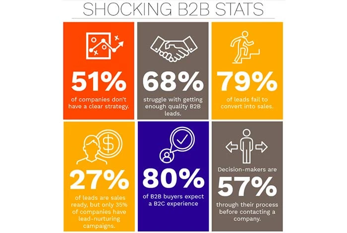 B2B Marketing Strategy