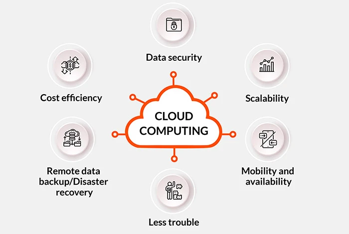 Why Does Your Business Need Cloud Computing